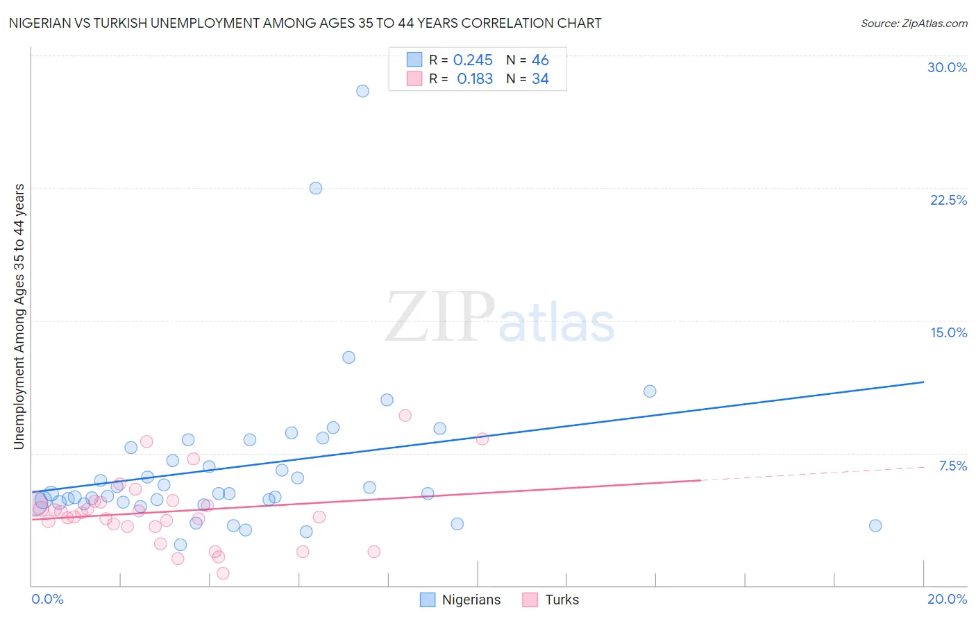 Nigerian vs Turkish Unemployment Among Ages 35 to 44 years