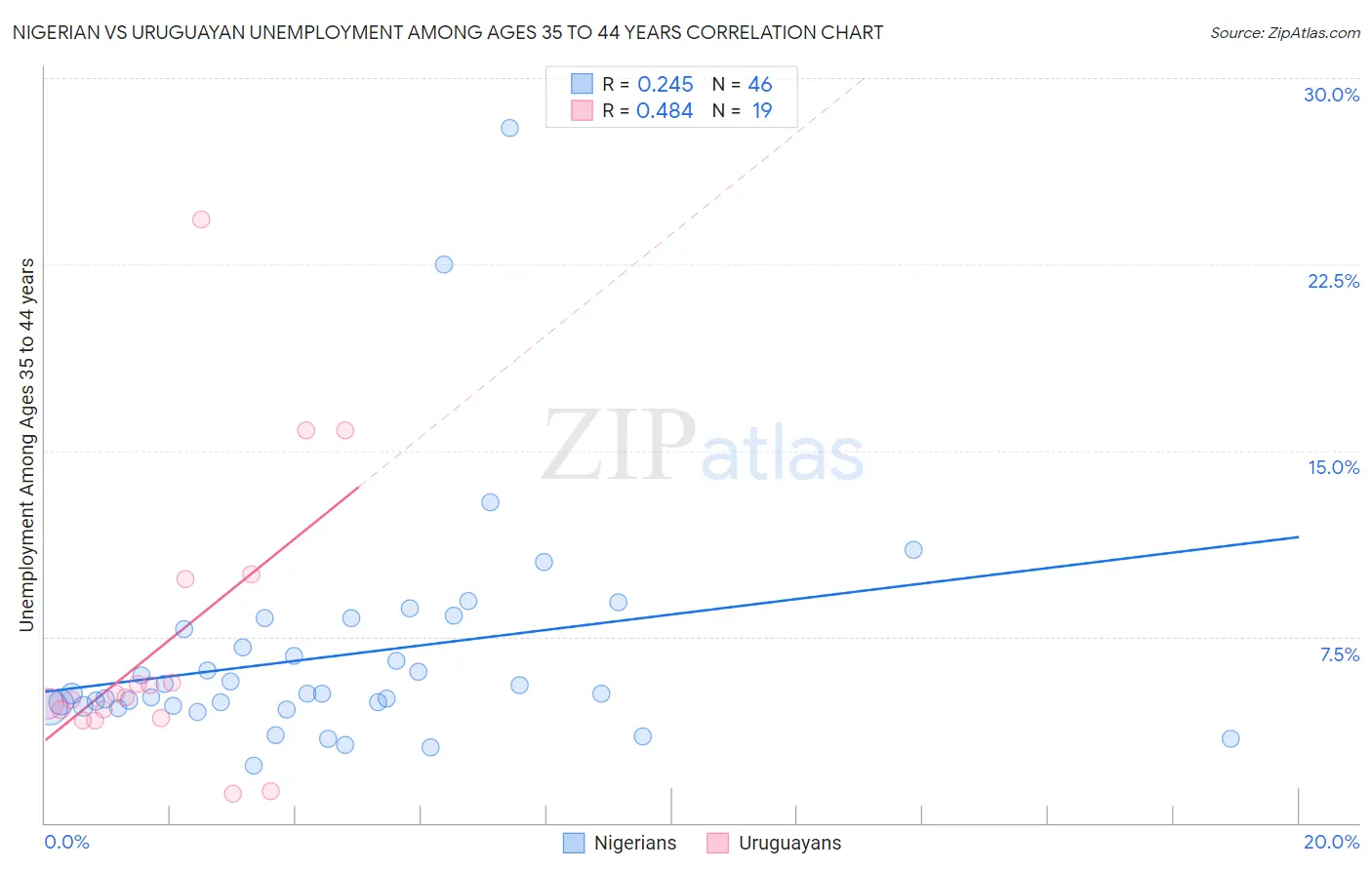 Nigerian vs Uruguayan Unemployment Among Ages 35 to 44 years