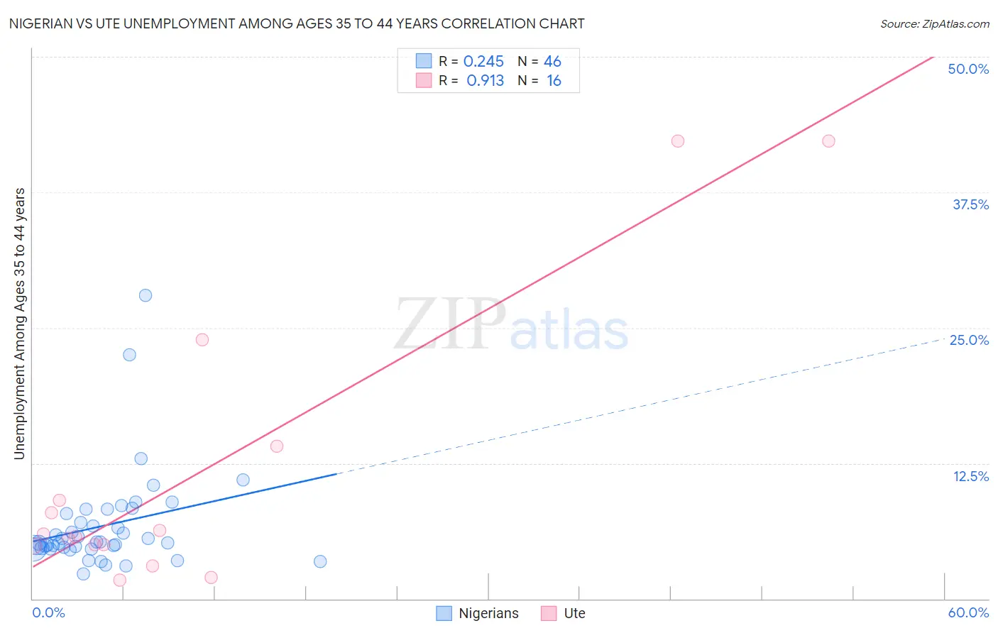 Nigerian vs Ute Unemployment Among Ages 35 to 44 years