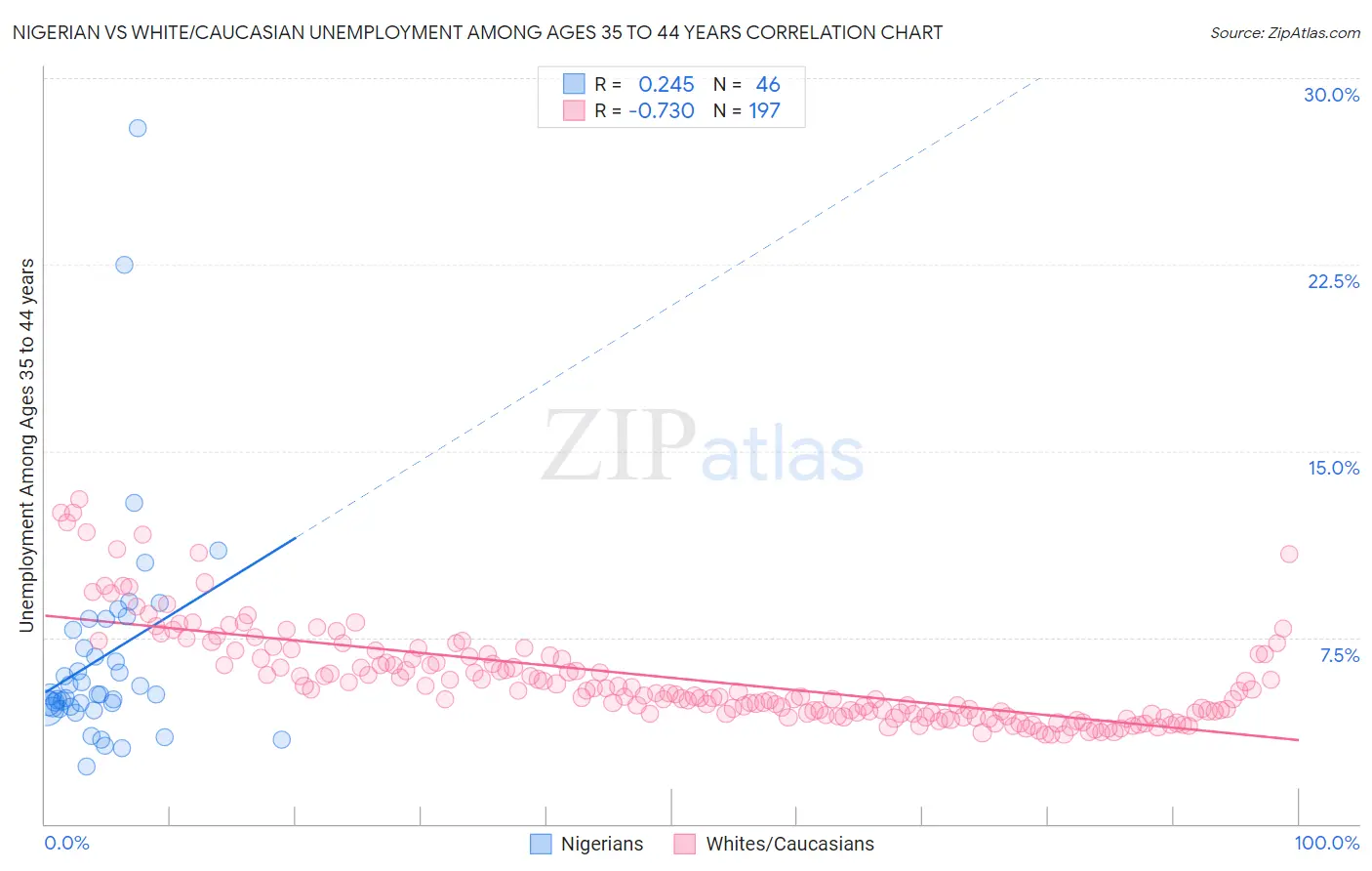 Nigerian vs White/Caucasian Unemployment Among Ages 35 to 44 years