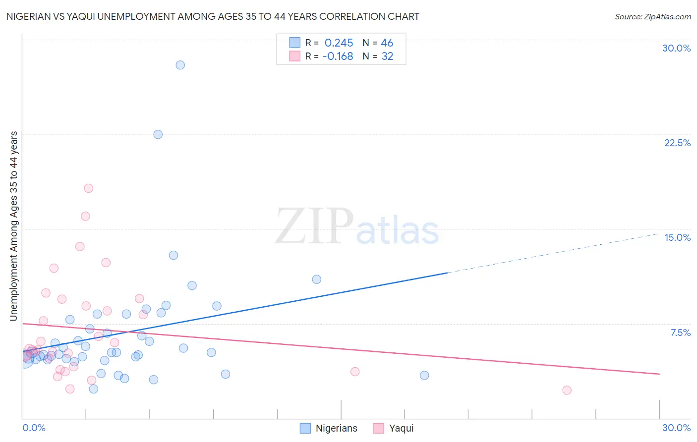 Nigerian vs Yaqui Unemployment Among Ages 35 to 44 years