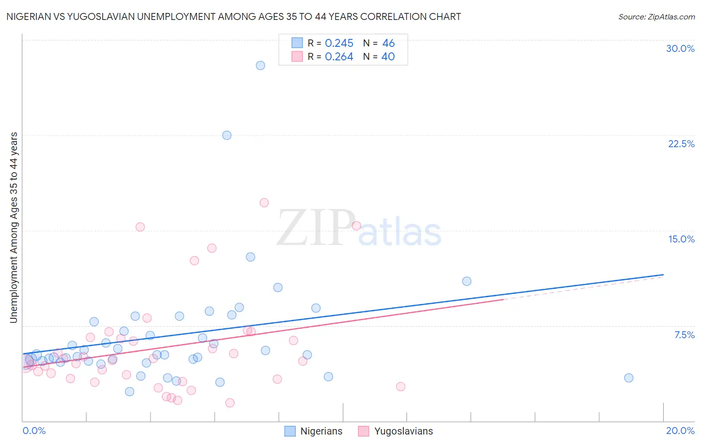 Nigerian vs Yugoslavian Unemployment Among Ages 35 to 44 years