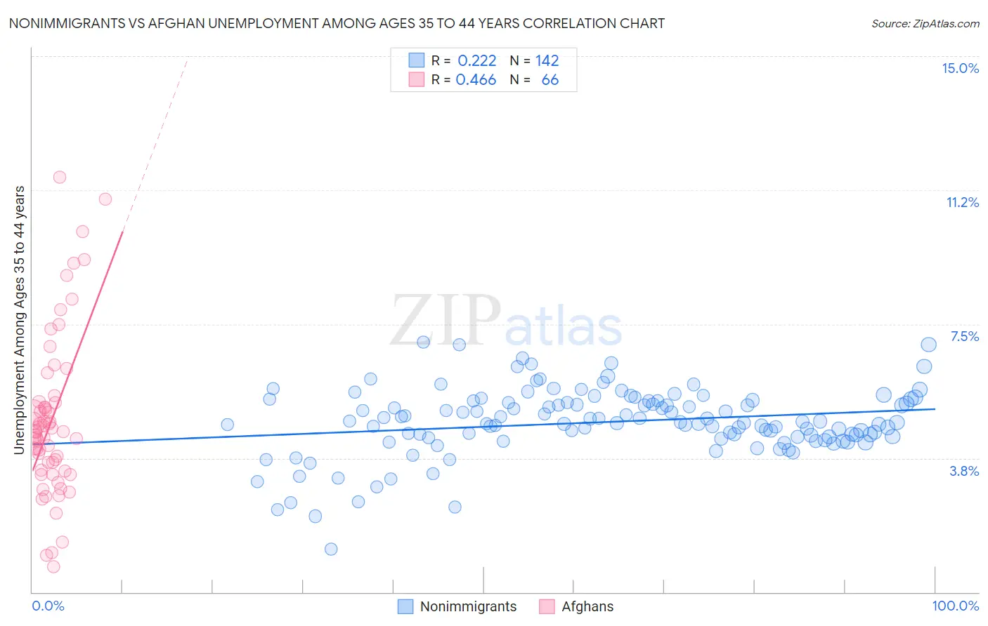 Nonimmigrants vs Afghan Unemployment Among Ages 35 to 44 years