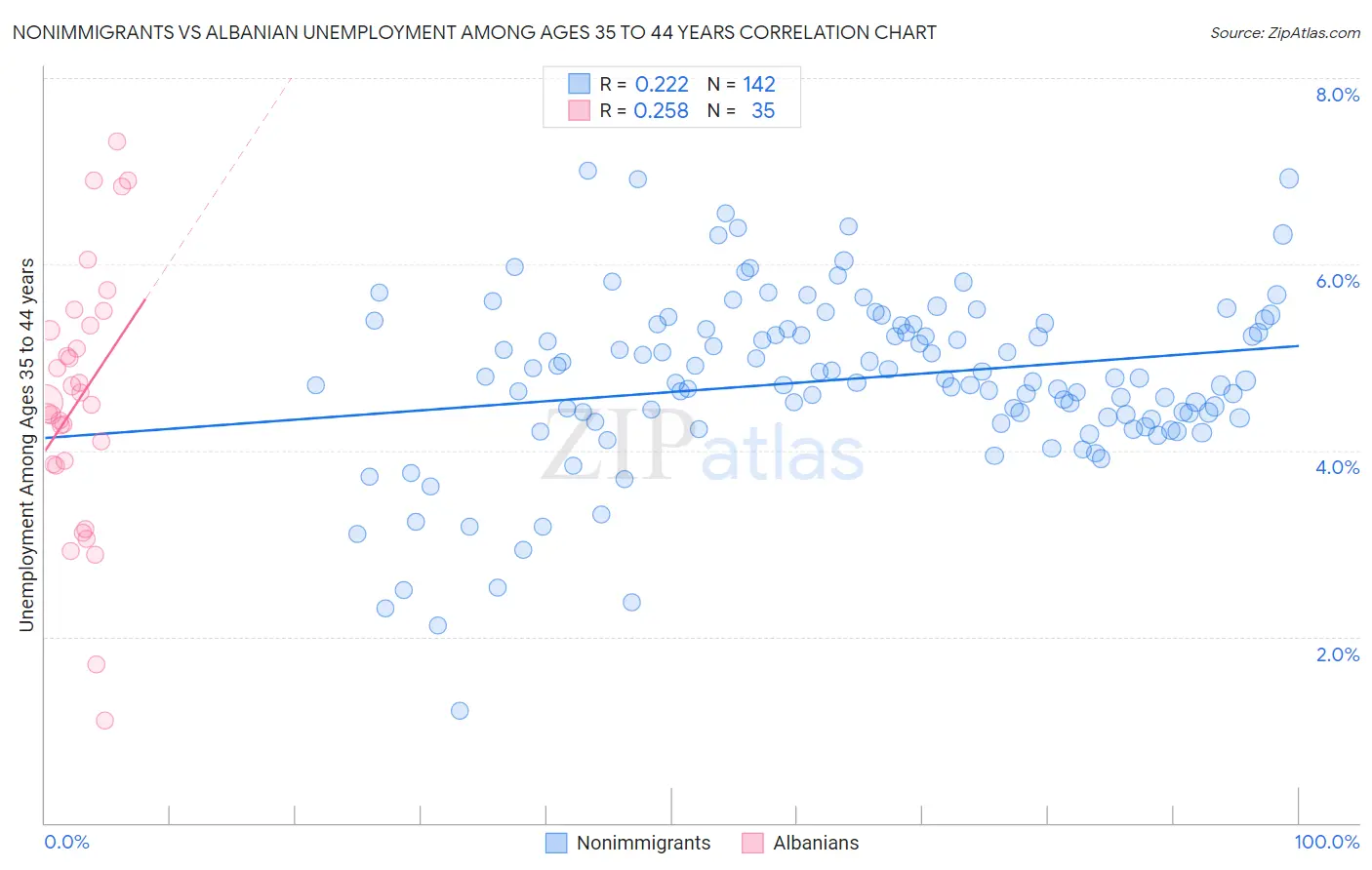 Nonimmigrants vs Albanian Unemployment Among Ages 35 to 44 years