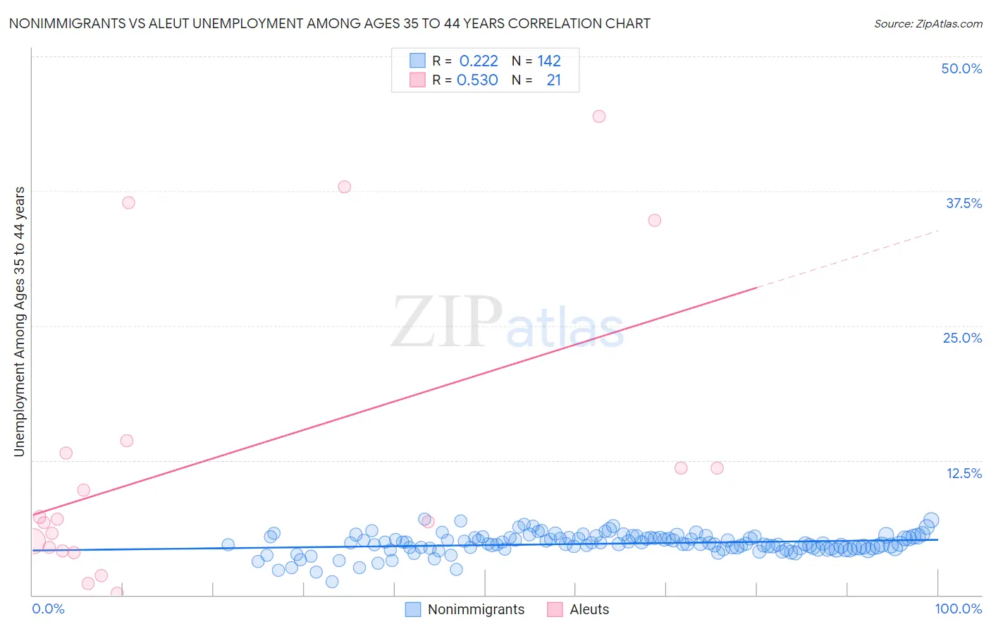 Nonimmigrants vs Aleut Unemployment Among Ages 35 to 44 years