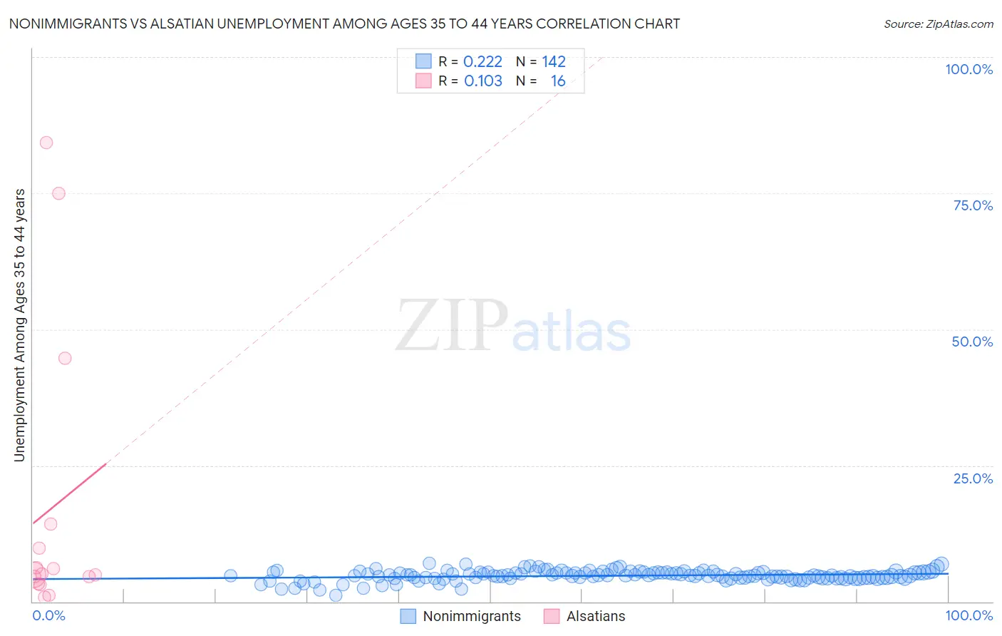 Nonimmigrants vs Alsatian Unemployment Among Ages 35 to 44 years