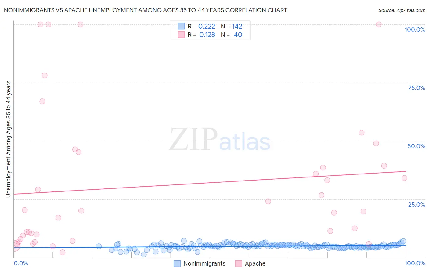 Nonimmigrants vs Apache Unemployment Among Ages 35 to 44 years