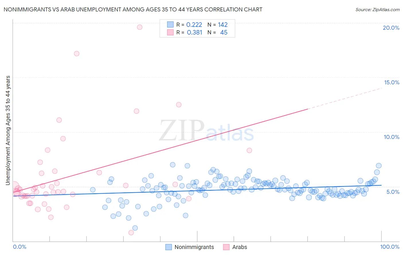 Nonimmigrants vs Arab Unemployment Among Ages 35 to 44 years