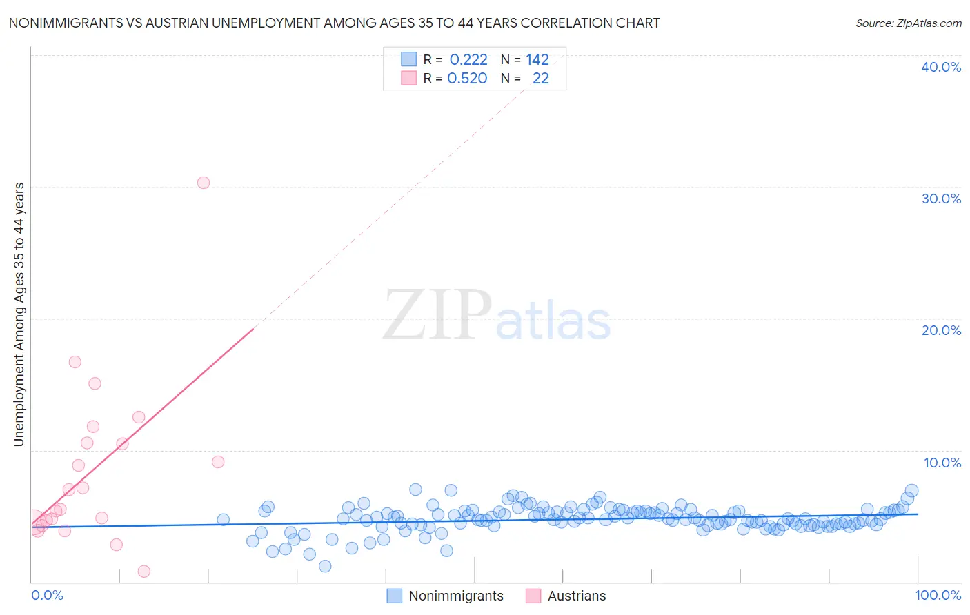 Nonimmigrants vs Austrian Unemployment Among Ages 35 to 44 years