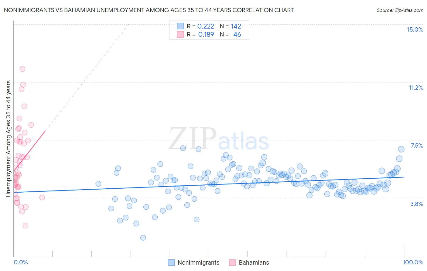 Nonimmigrants vs Bahamian Unemployment Among Ages 35 to 44 years