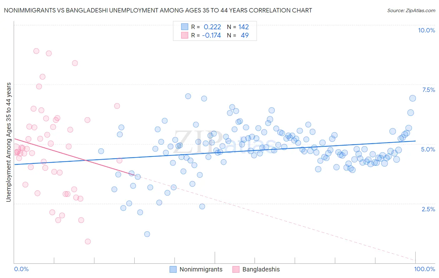 Nonimmigrants vs Bangladeshi Unemployment Among Ages 35 to 44 years