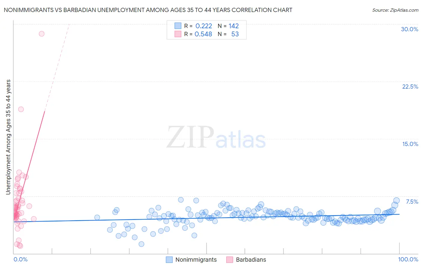 Nonimmigrants vs Barbadian Unemployment Among Ages 35 to 44 years