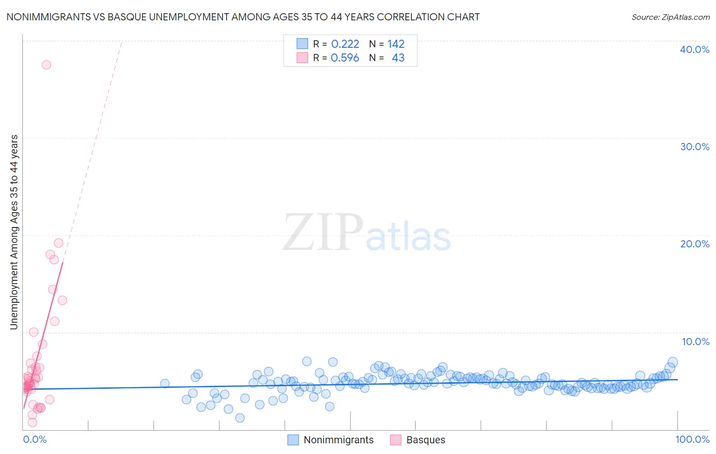 Nonimmigrants vs Basque Unemployment Among Ages 35 to 44 years