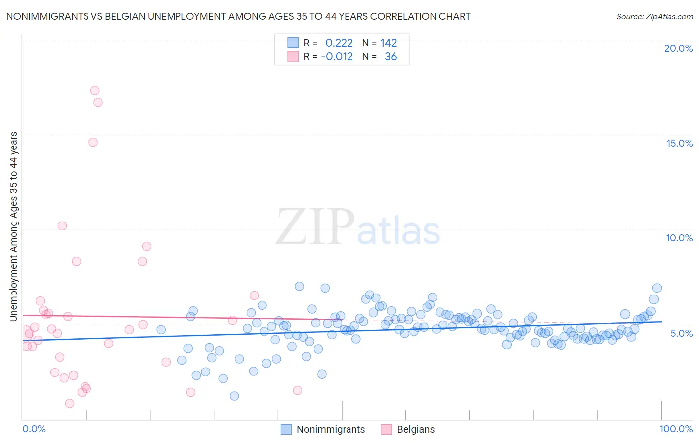 Nonimmigrants vs Belgian Unemployment Among Ages 35 to 44 years