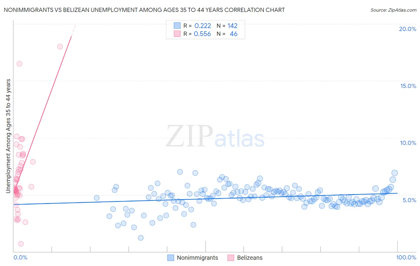 Nonimmigrants vs Belizean Unemployment Among Ages 35 to 44 years