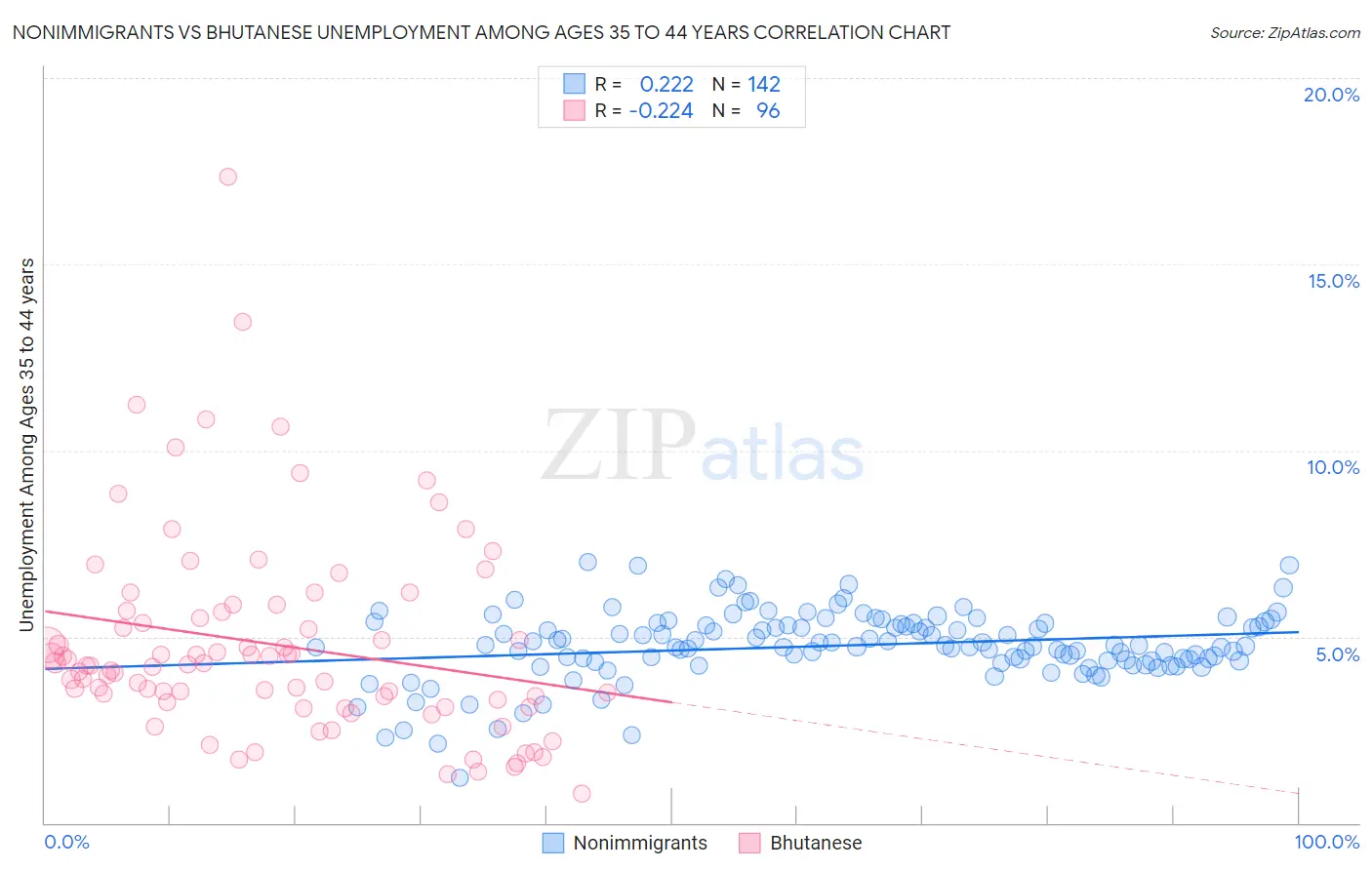 Nonimmigrants vs Bhutanese Unemployment Among Ages 35 to 44 years