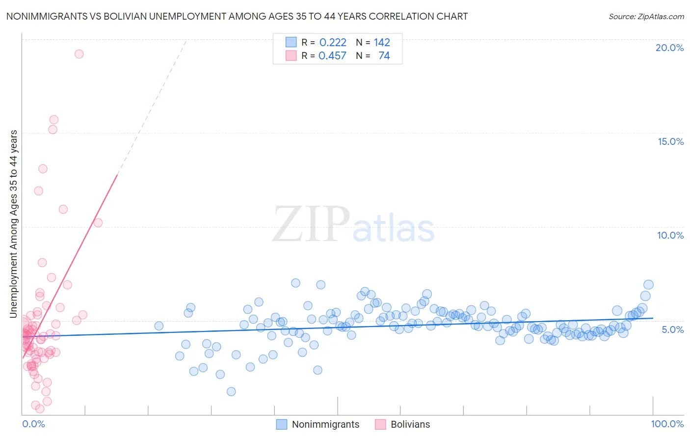 Nonimmigrants vs Bolivian Unemployment Among Ages 35 to 44 years