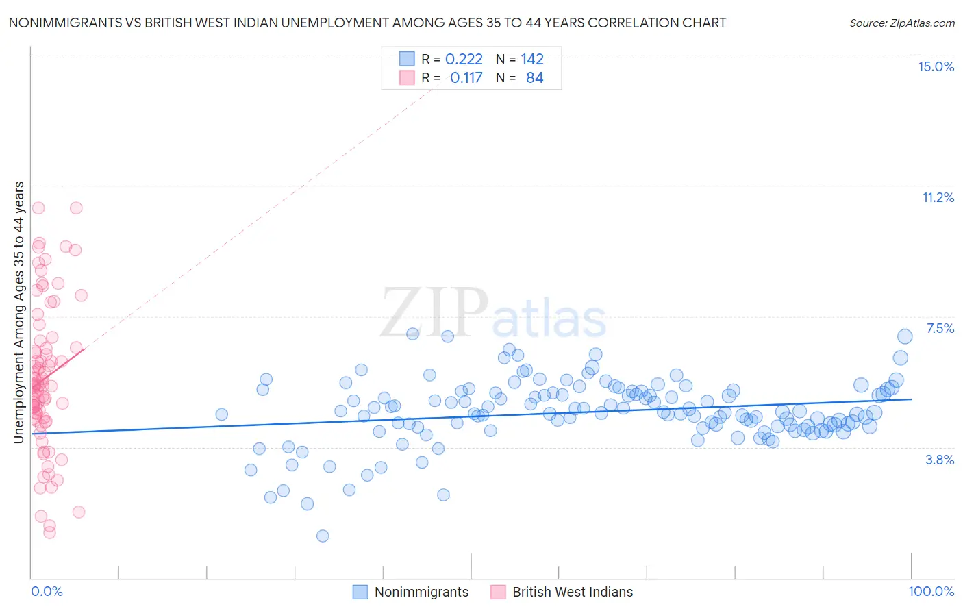 Nonimmigrants vs British West Indian Unemployment Among Ages 35 to 44 years