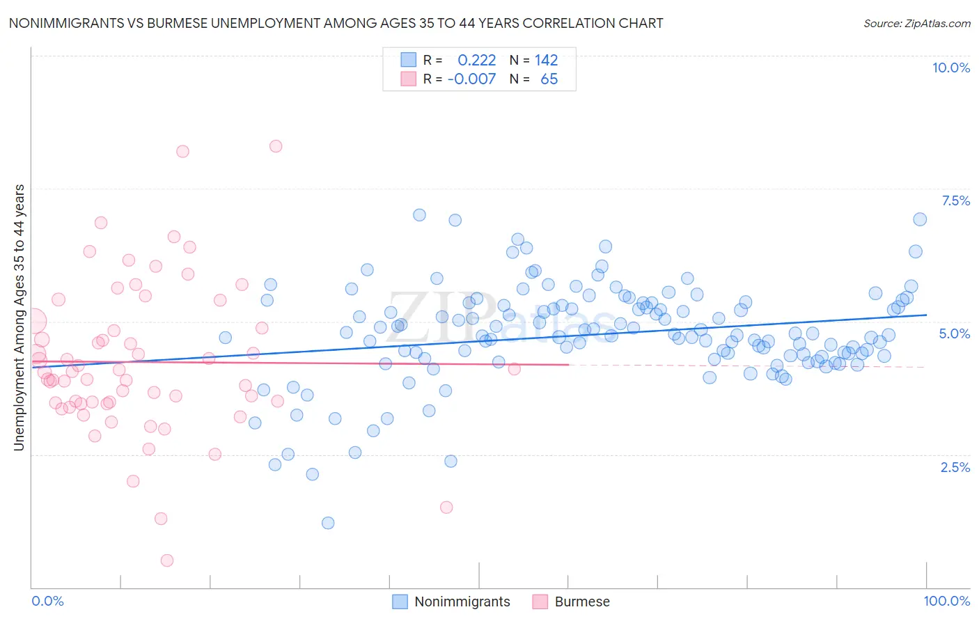 Nonimmigrants vs Burmese Unemployment Among Ages 35 to 44 years