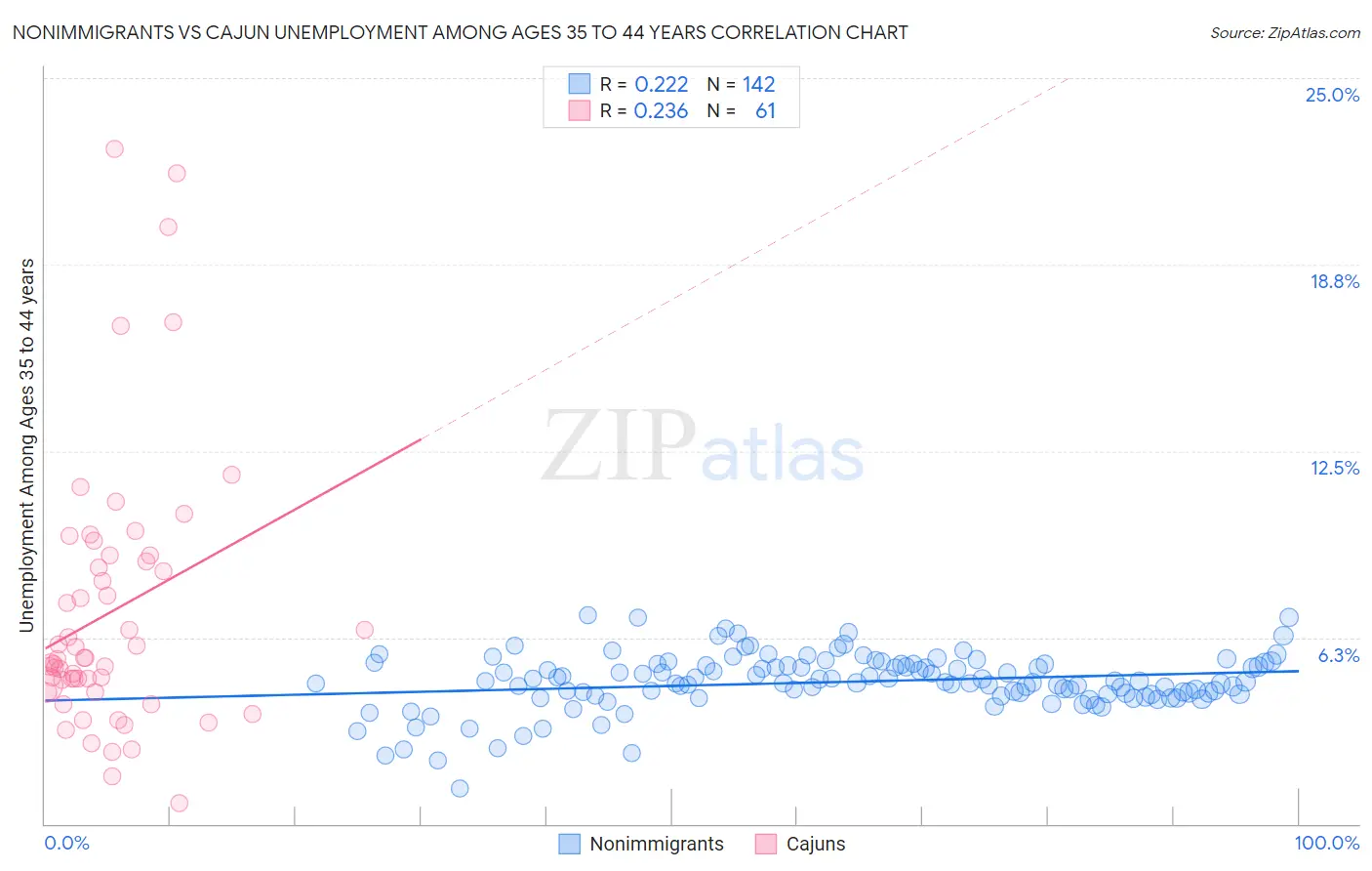 Nonimmigrants vs Cajun Unemployment Among Ages 35 to 44 years