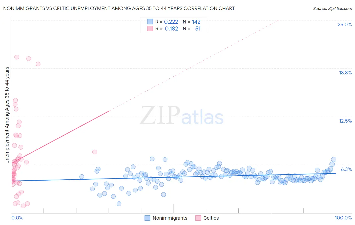 Nonimmigrants vs Celtic Unemployment Among Ages 35 to 44 years