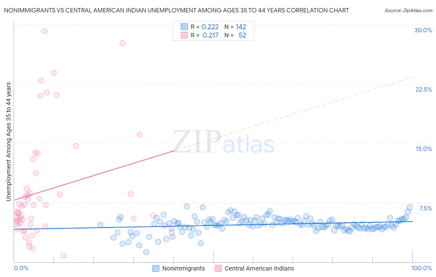 Nonimmigrants vs Central American Indian Unemployment Among Ages 35 to 44 years