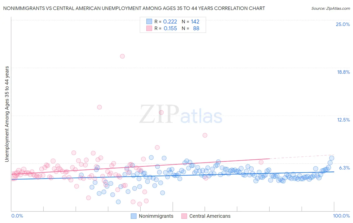 Nonimmigrants vs Central American Unemployment Among Ages 35 to 44 years