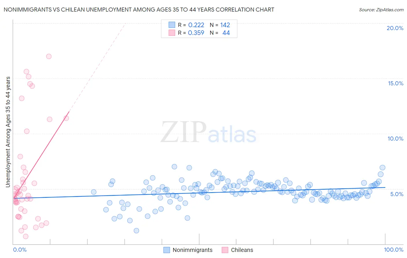 Nonimmigrants vs Chilean Unemployment Among Ages 35 to 44 years