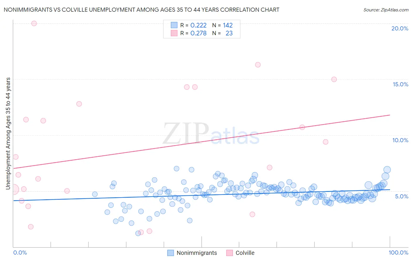 Nonimmigrants vs Colville Unemployment Among Ages 35 to 44 years