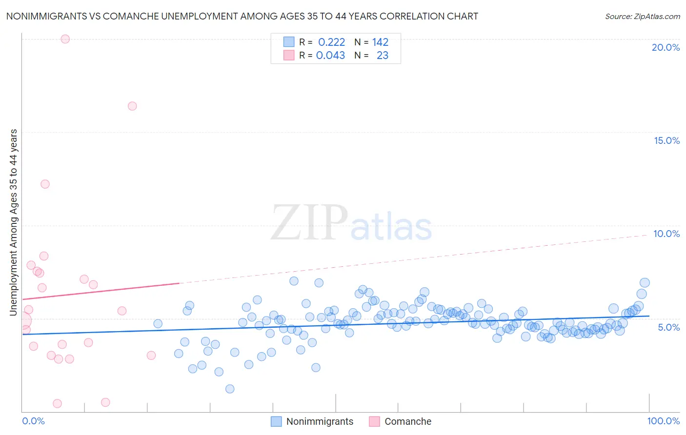 Nonimmigrants vs Comanche Unemployment Among Ages 35 to 44 years