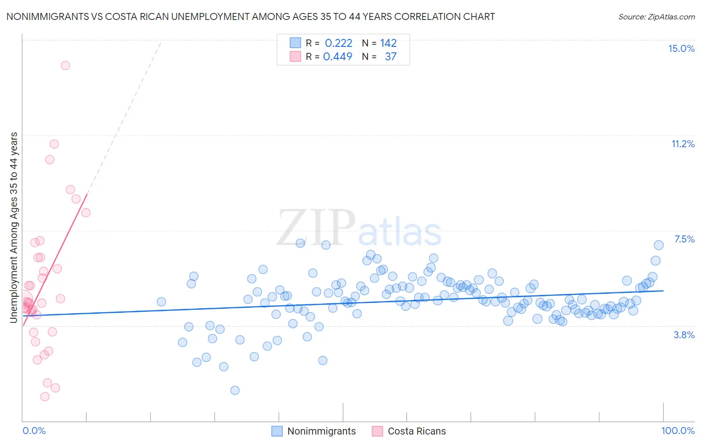 Nonimmigrants vs Costa Rican Unemployment Among Ages 35 to 44 years