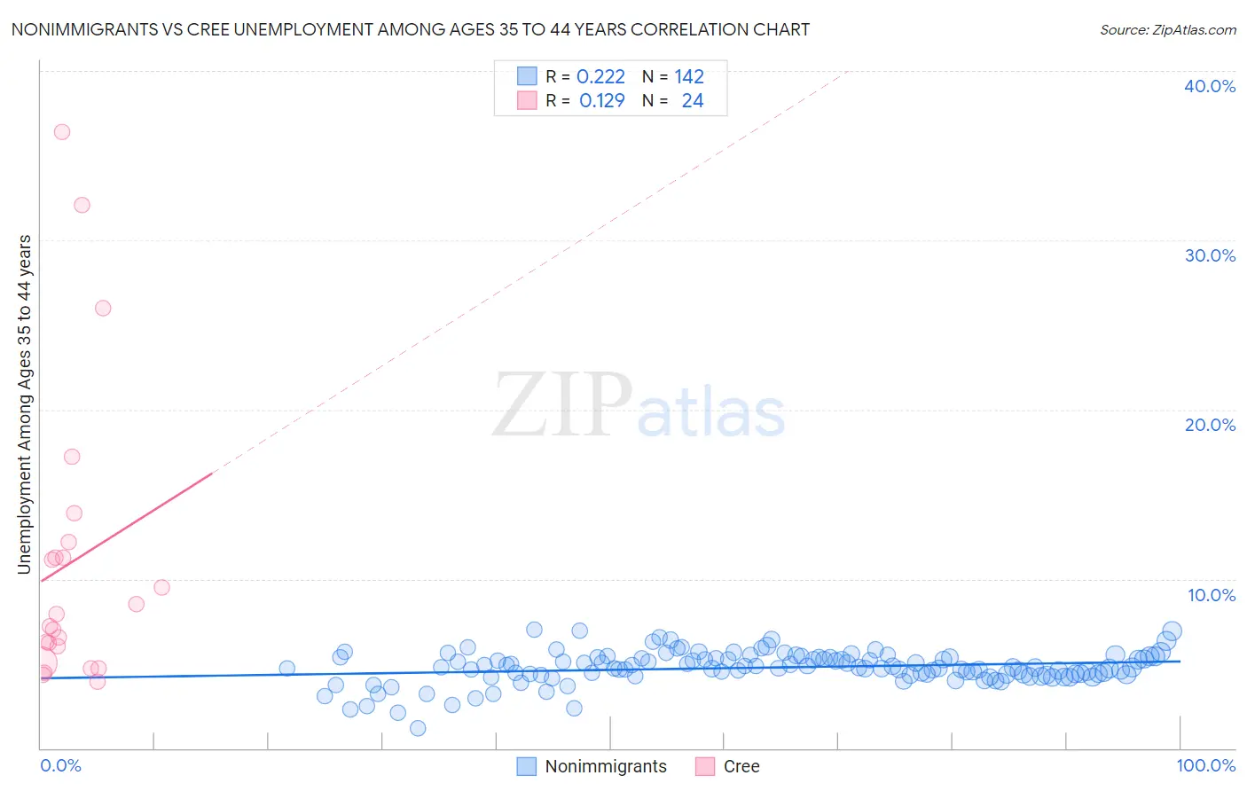 Nonimmigrants vs Cree Unemployment Among Ages 35 to 44 years