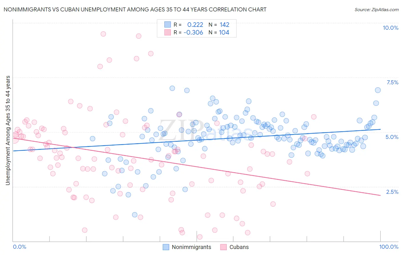 Nonimmigrants vs Cuban Unemployment Among Ages 35 to 44 years