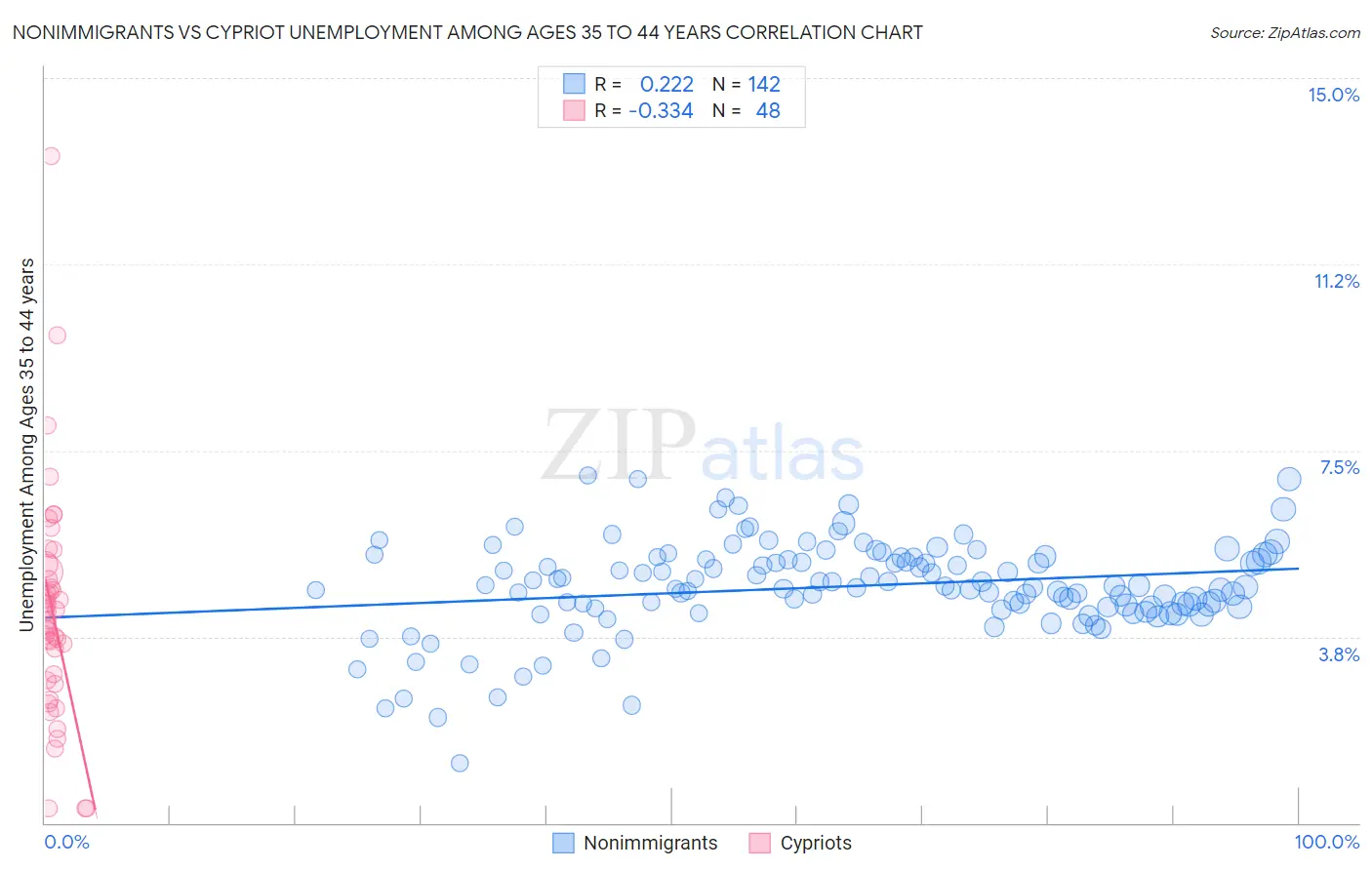 Nonimmigrants vs Cypriot Unemployment Among Ages 35 to 44 years