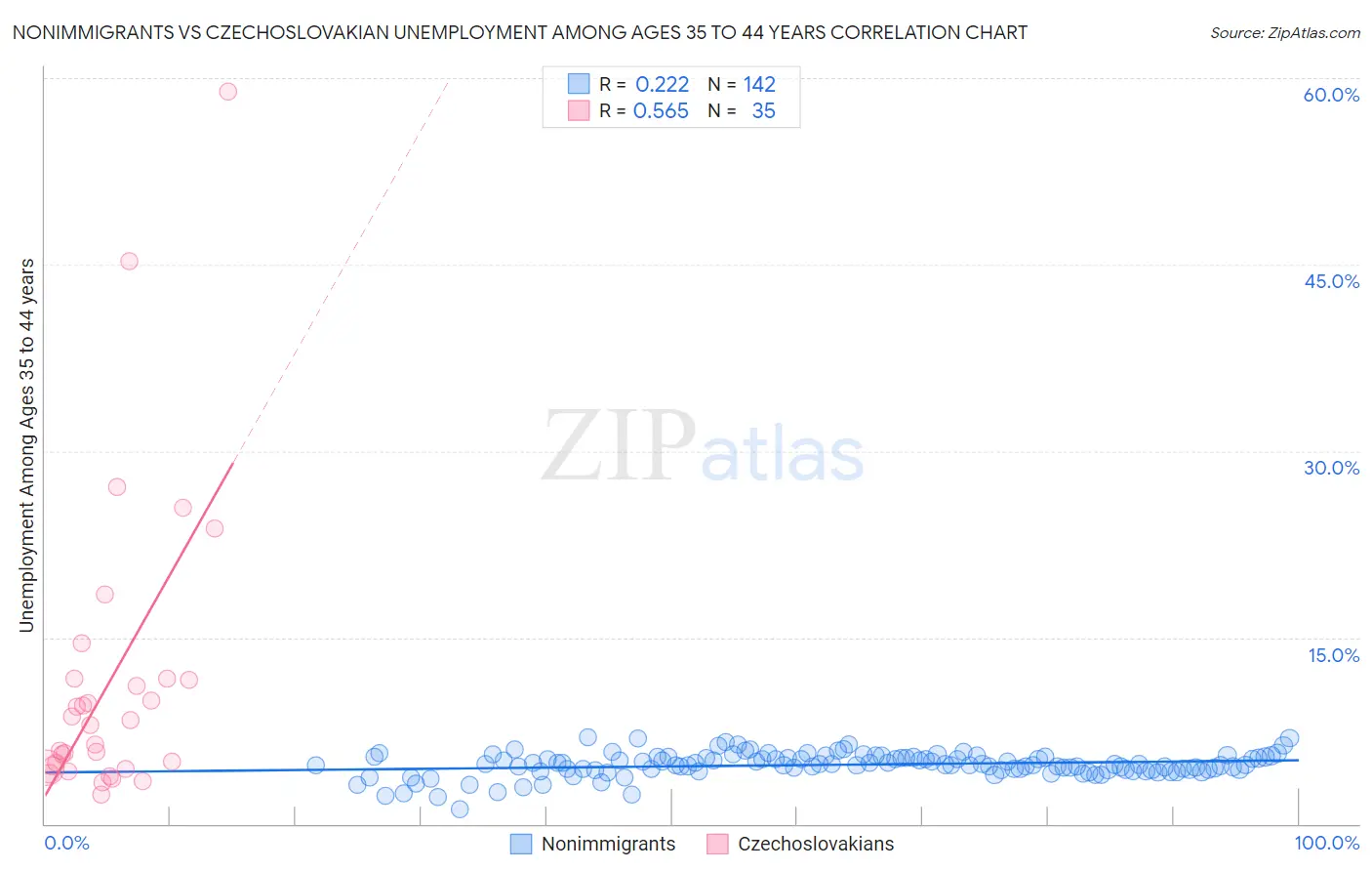 Nonimmigrants vs Czechoslovakian Unemployment Among Ages 35 to 44 years