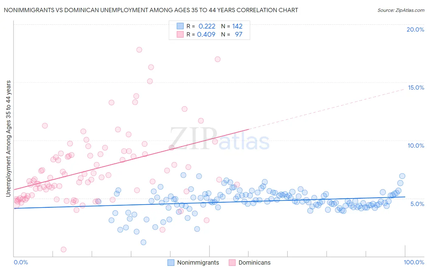 Nonimmigrants vs Dominican Unemployment Among Ages 35 to 44 years