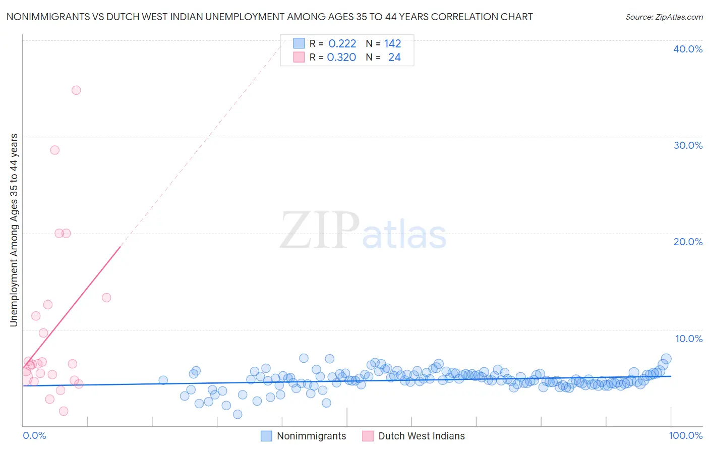 Nonimmigrants vs Dutch West Indian Unemployment Among Ages 35 to 44 years