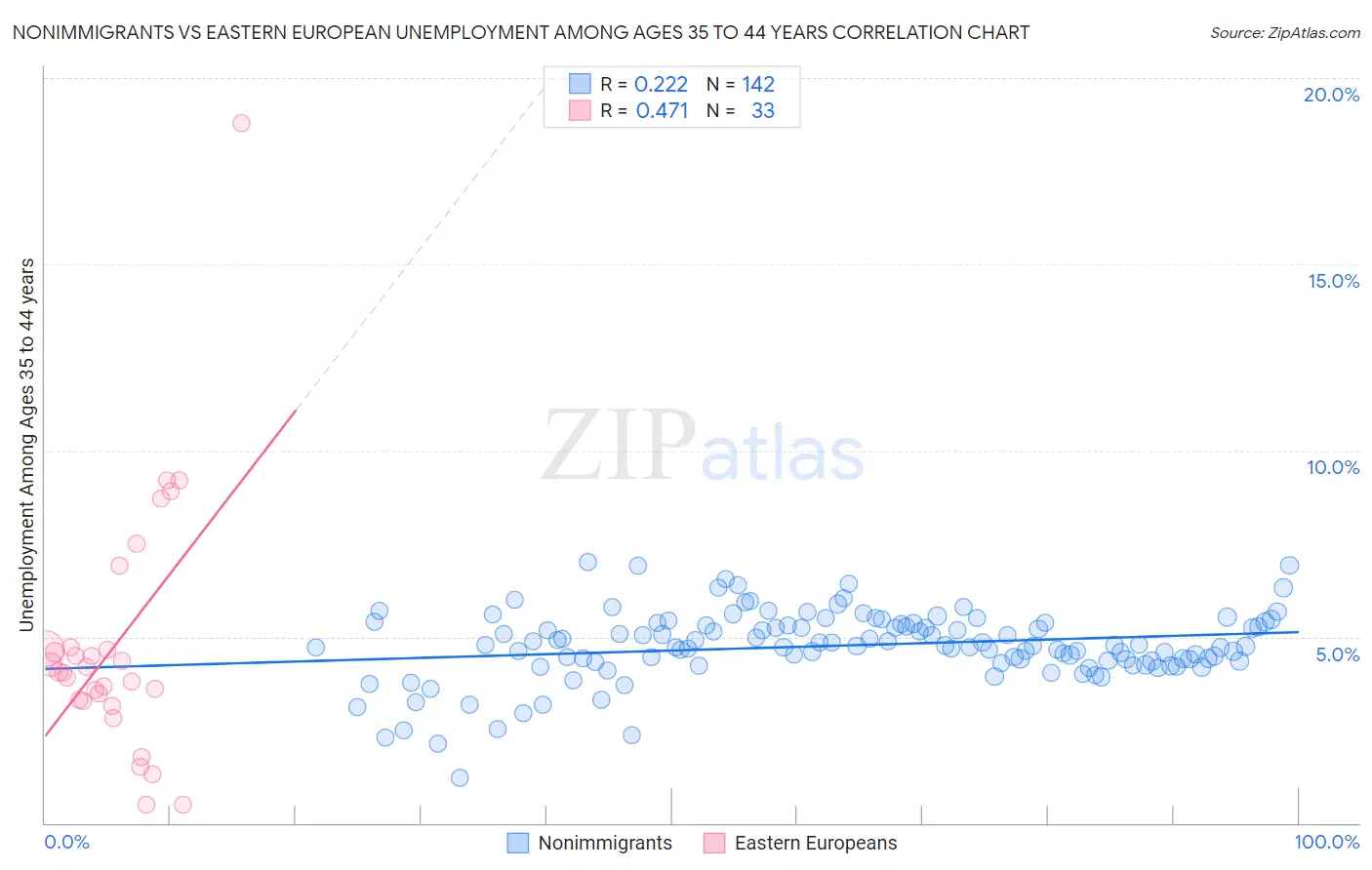 Nonimmigrants vs Eastern European Unemployment Among Ages 35 to 44 years