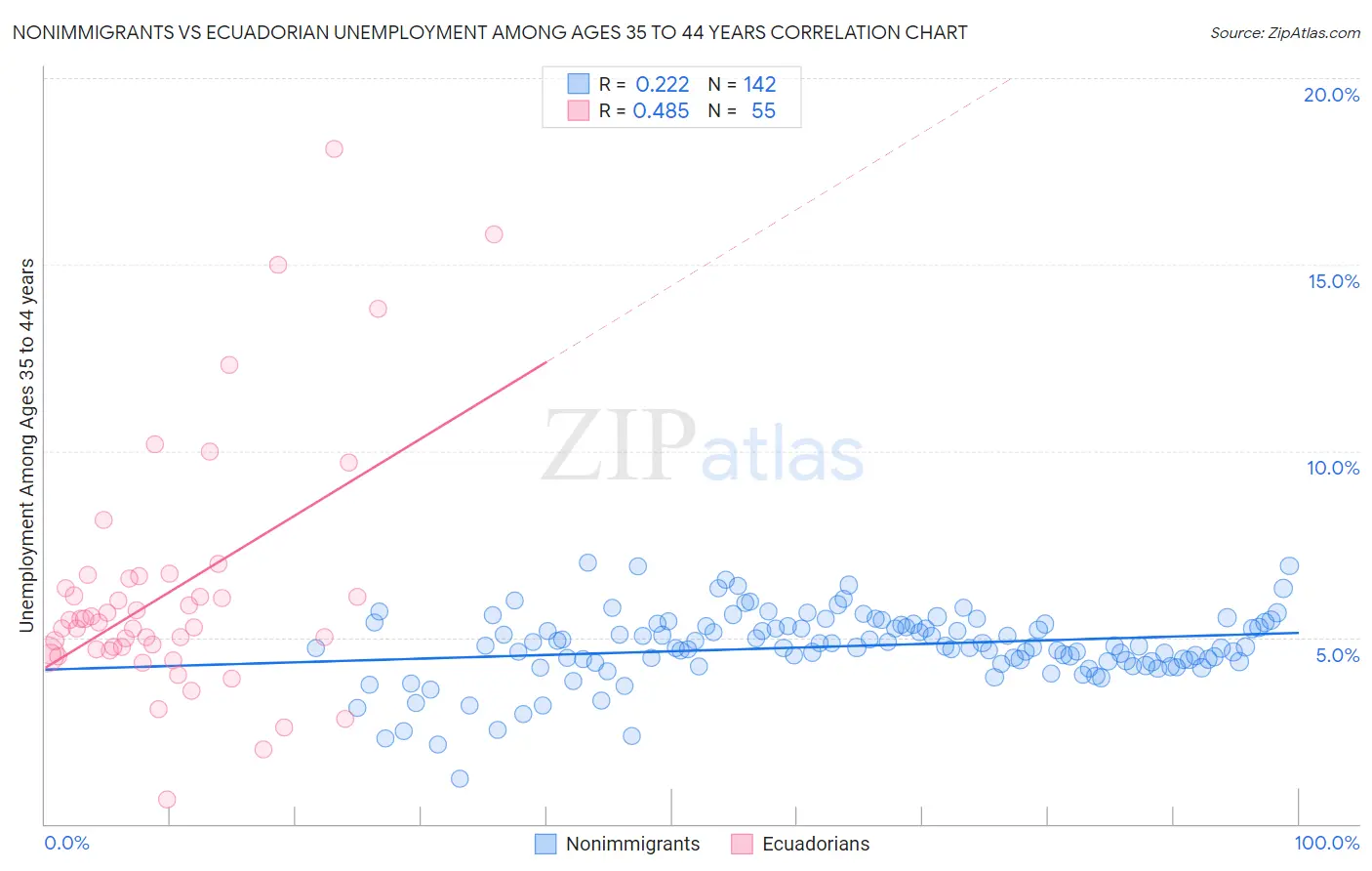 Nonimmigrants vs Ecuadorian Unemployment Among Ages 35 to 44 years