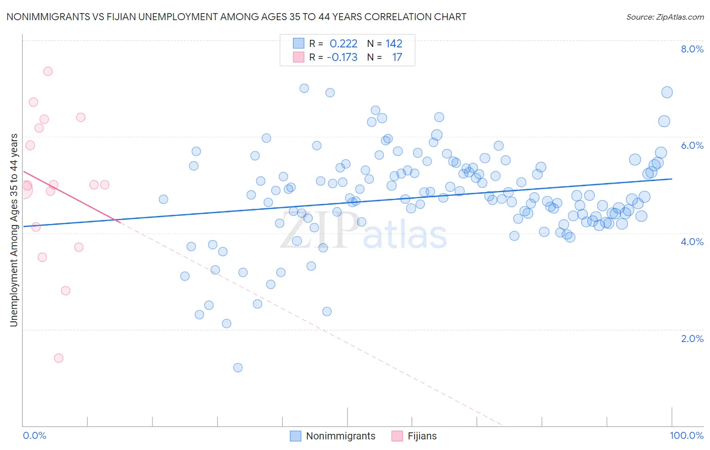 Nonimmigrants vs Fijian Unemployment Among Ages 35 to 44 years