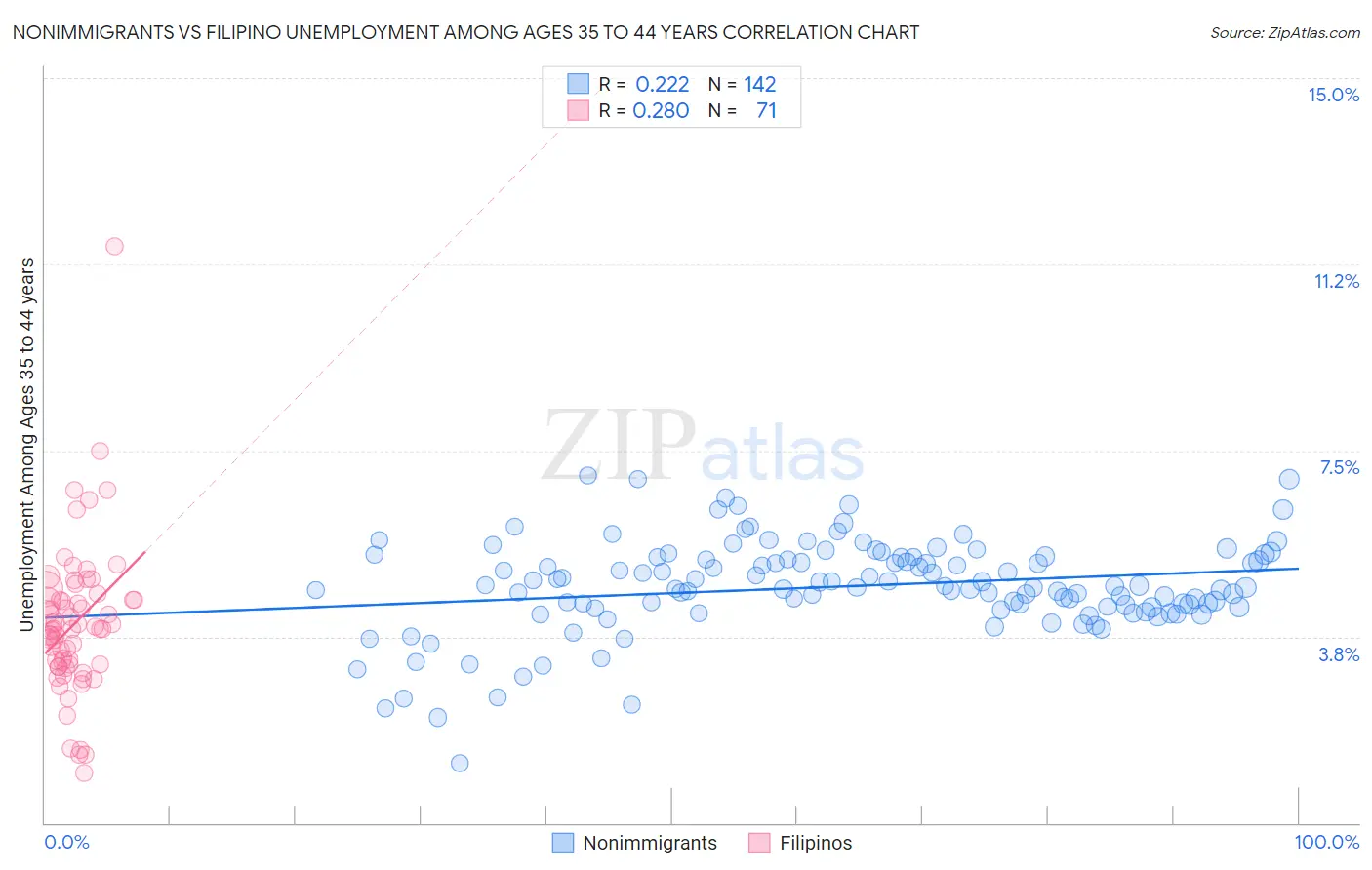Nonimmigrants vs Filipino Unemployment Among Ages 35 to 44 years