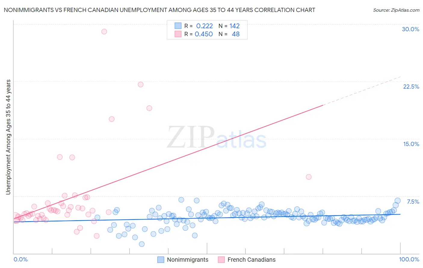 Nonimmigrants vs French Canadian Unemployment Among Ages 35 to 44 years