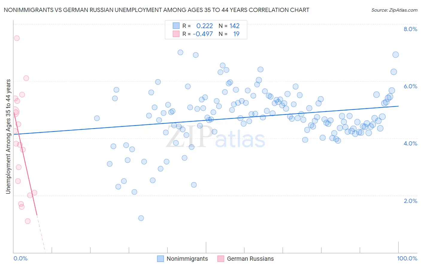 Nonimmigrants vs German Russian Unemployment Among Ages 35 to 44 years