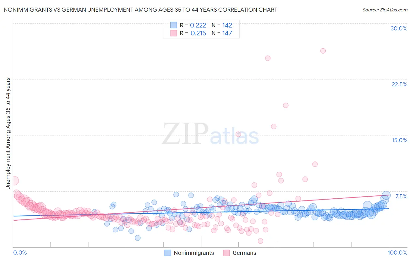 Nonimmigrants vs German Unemployment Among Ages 35 to 44 years