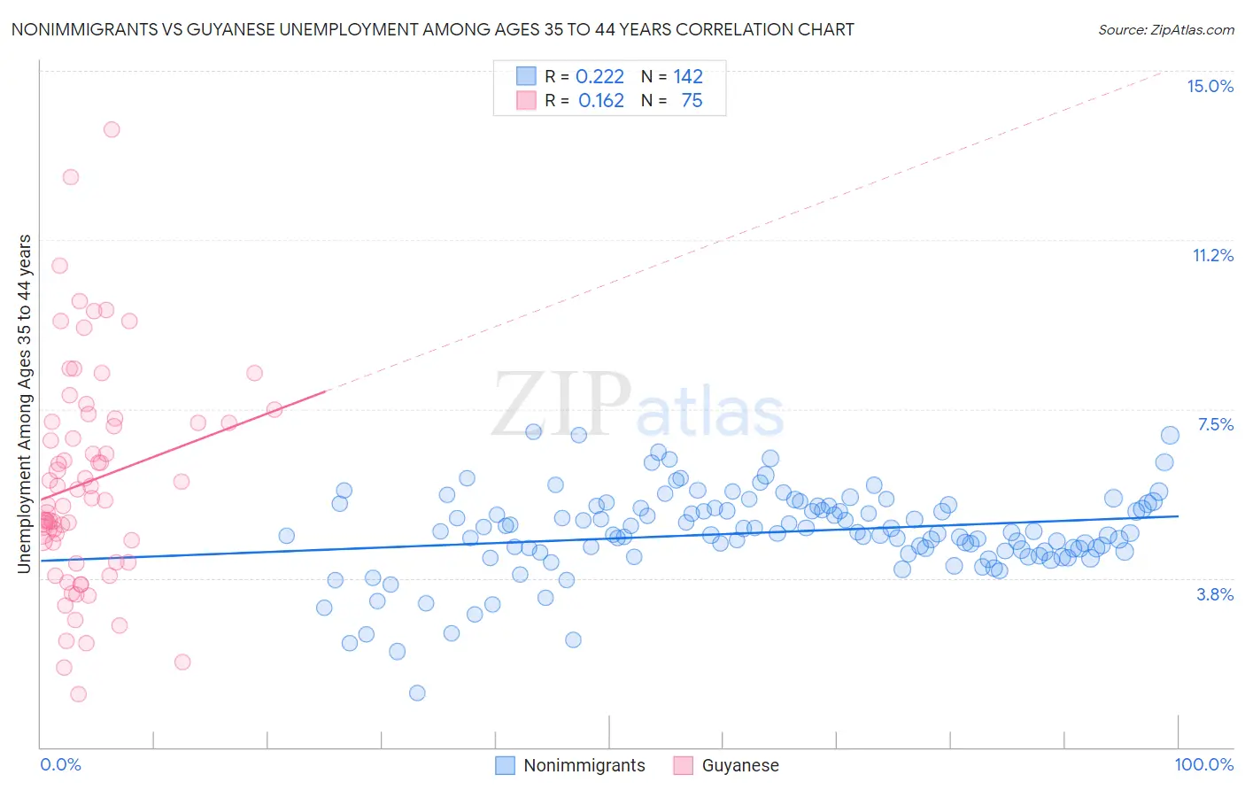 Nonimmigrants vs Guyanese Unemployment Among Ages 35 to 44 years