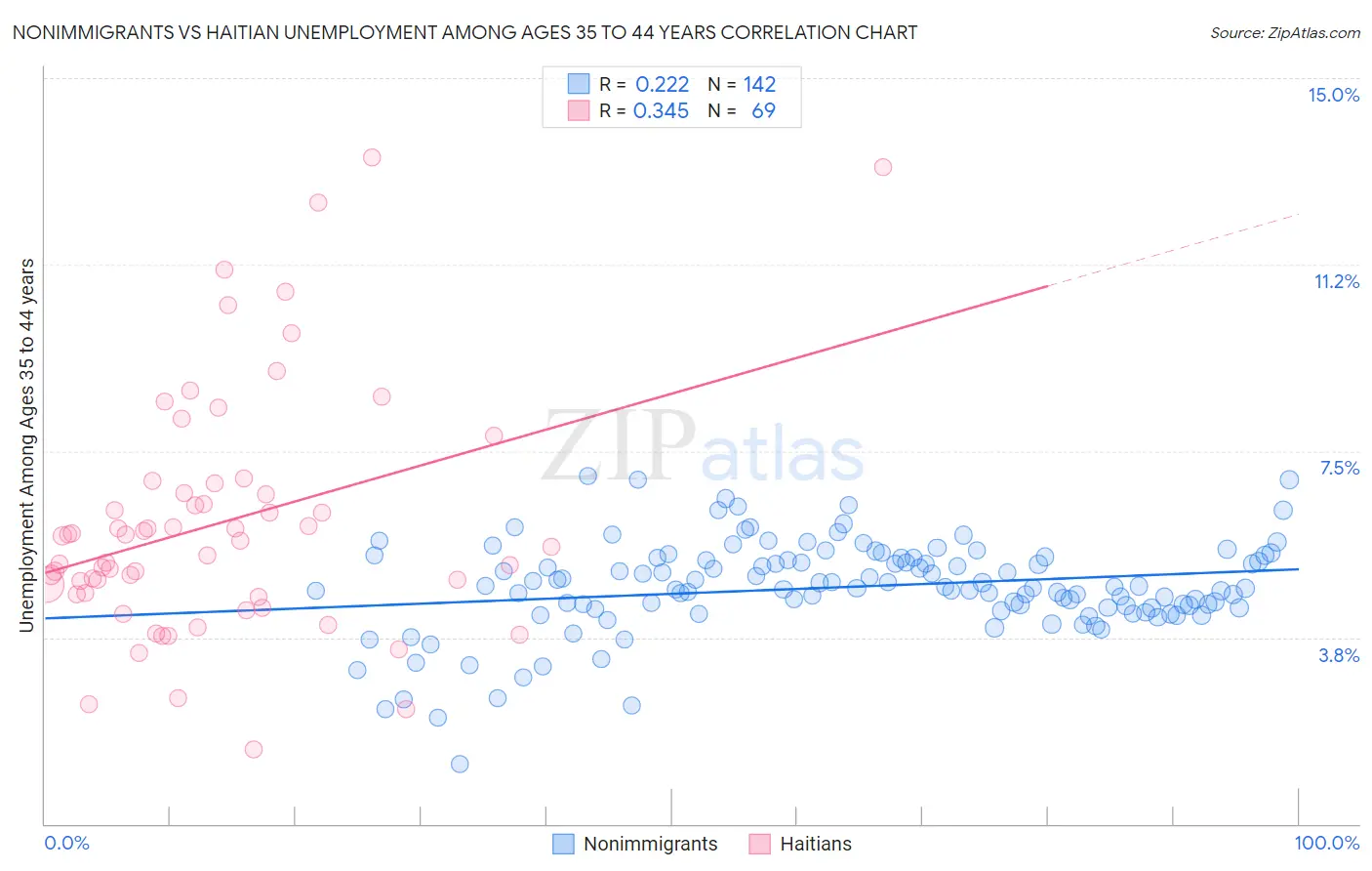 Nonimmigrants vs Haitian Unemployment Among Ages 35 to 44 years