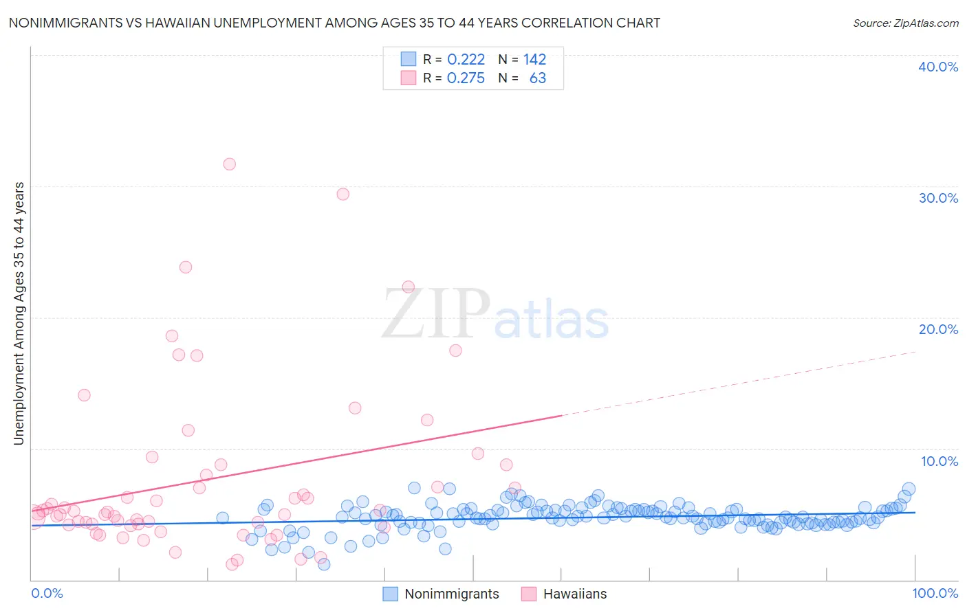 Nonimmigrants vs Hawaiian Unemployment Among Ages 35 to 44 years