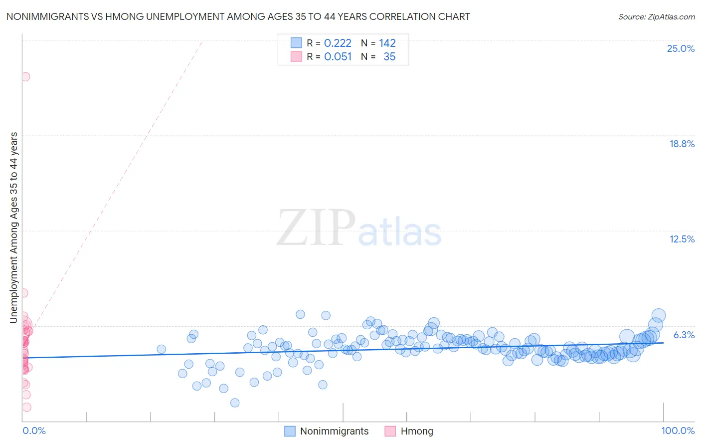 Nonimmigrants vs Hmong Unemployment Among Ages 35 to 44 years