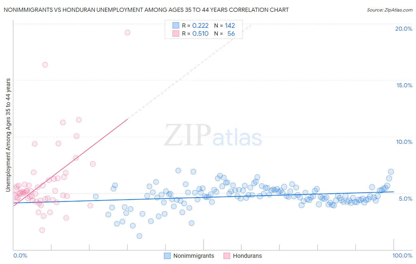 Nonimmigrants vs Honduran Unemployment Among Ages 35 to 44 years