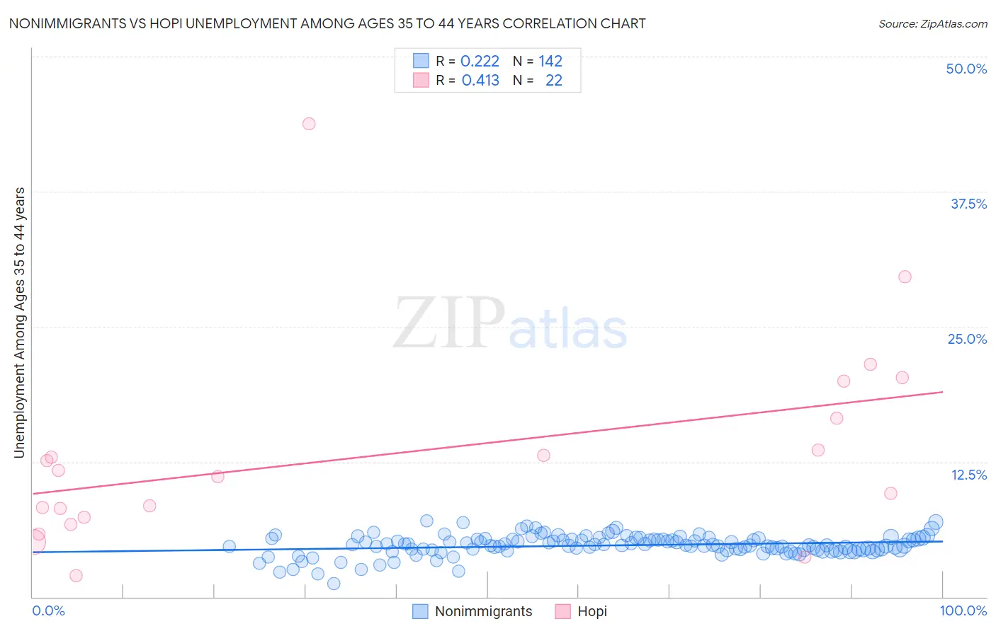 Nonimmigrants vs Hopi Unemployment Among Ages 35 to 44 years